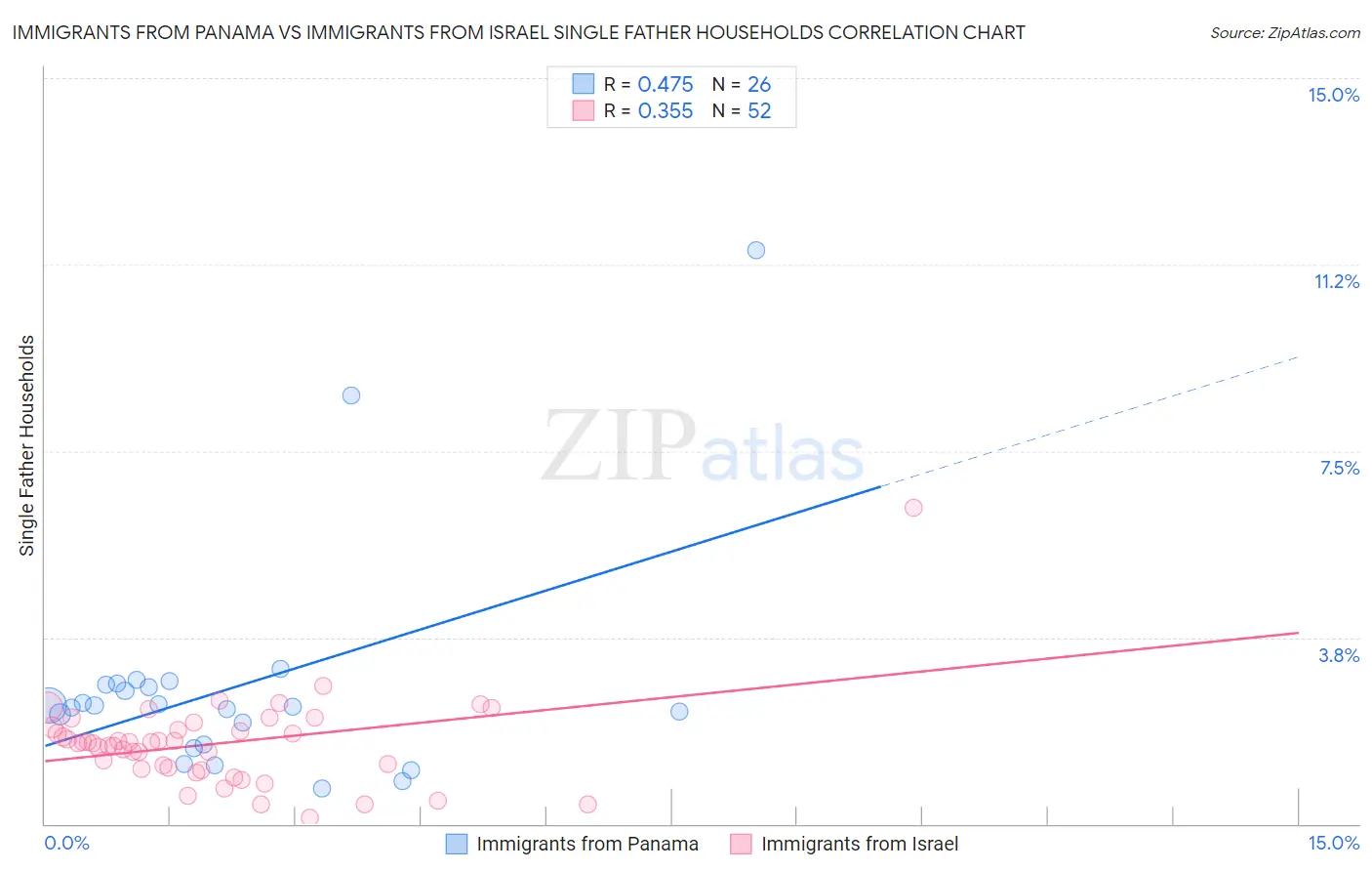 Immigrants from Panama vs Immigrants from Israel Single Father Households