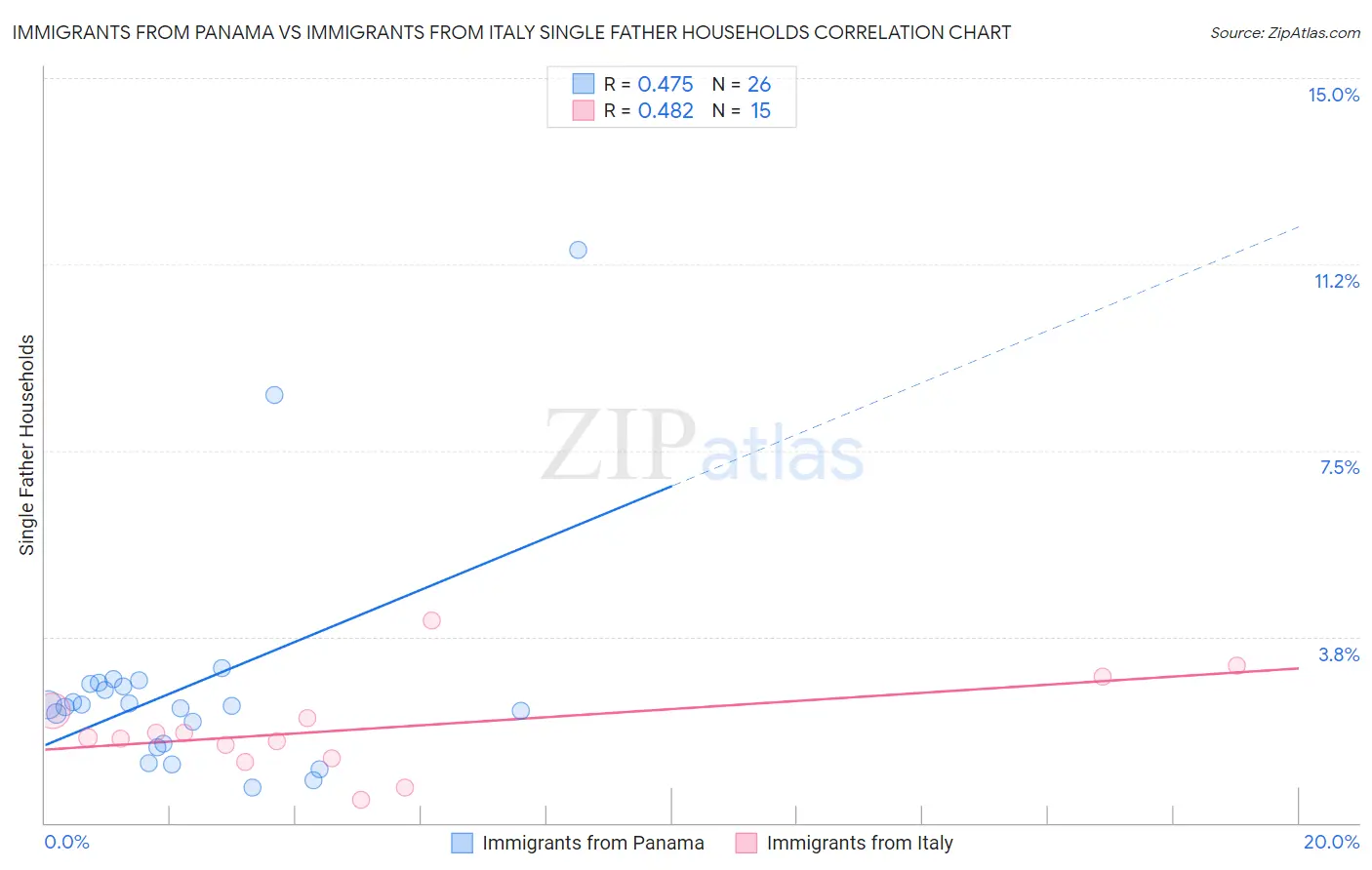 Immigrants from Panama vs Immigrants from Italy Single Father Households