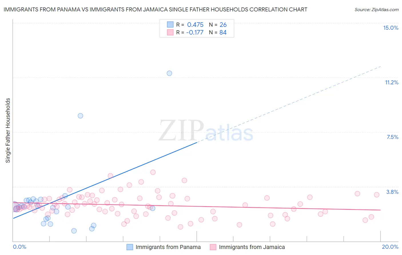 Immigrants from Panama vs Immigrants from Jamaica Single Father Households