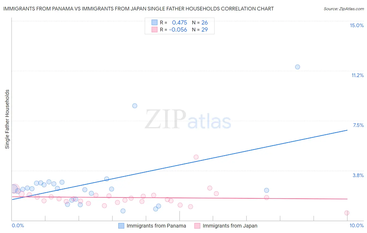 Immigrants from Panama vs Immigrants from Japan Single Father Households