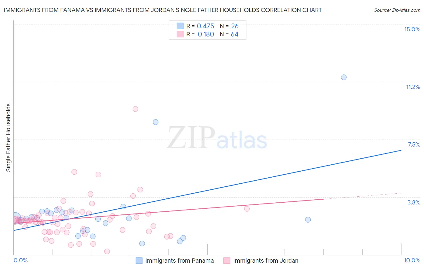 Immigrants from Panama vs Immigrants from Jordan Single Father Households