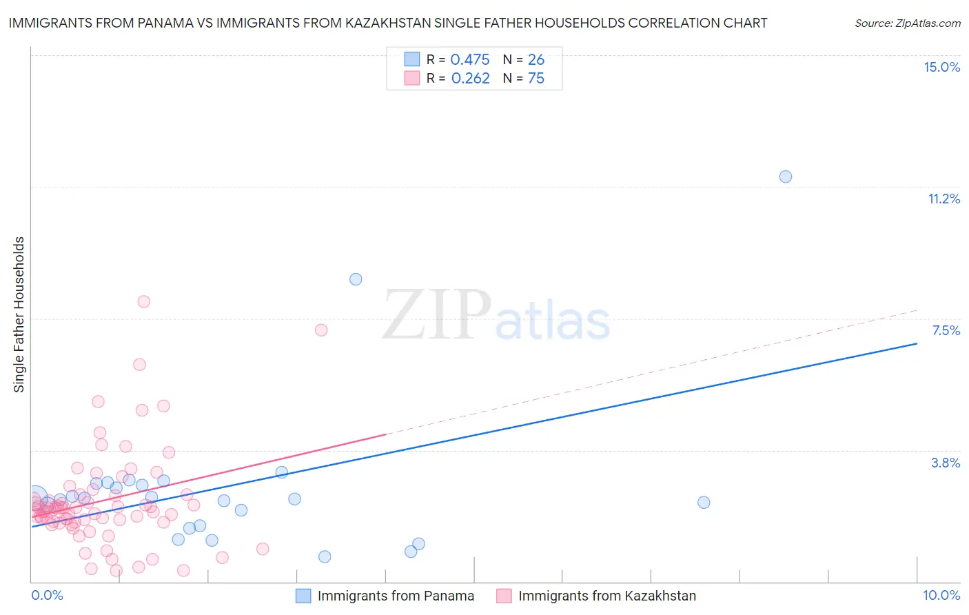 Immigrants from Panama vs Immigrants from Kazakhstan Single Father Households