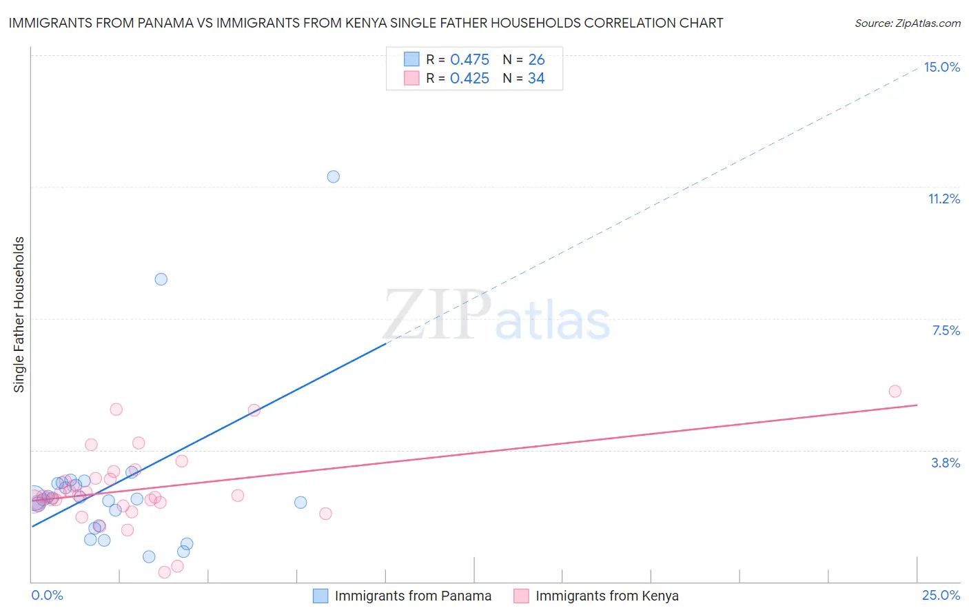 Immigrants from Panama vs Immigrants from Kenya Single Father Households