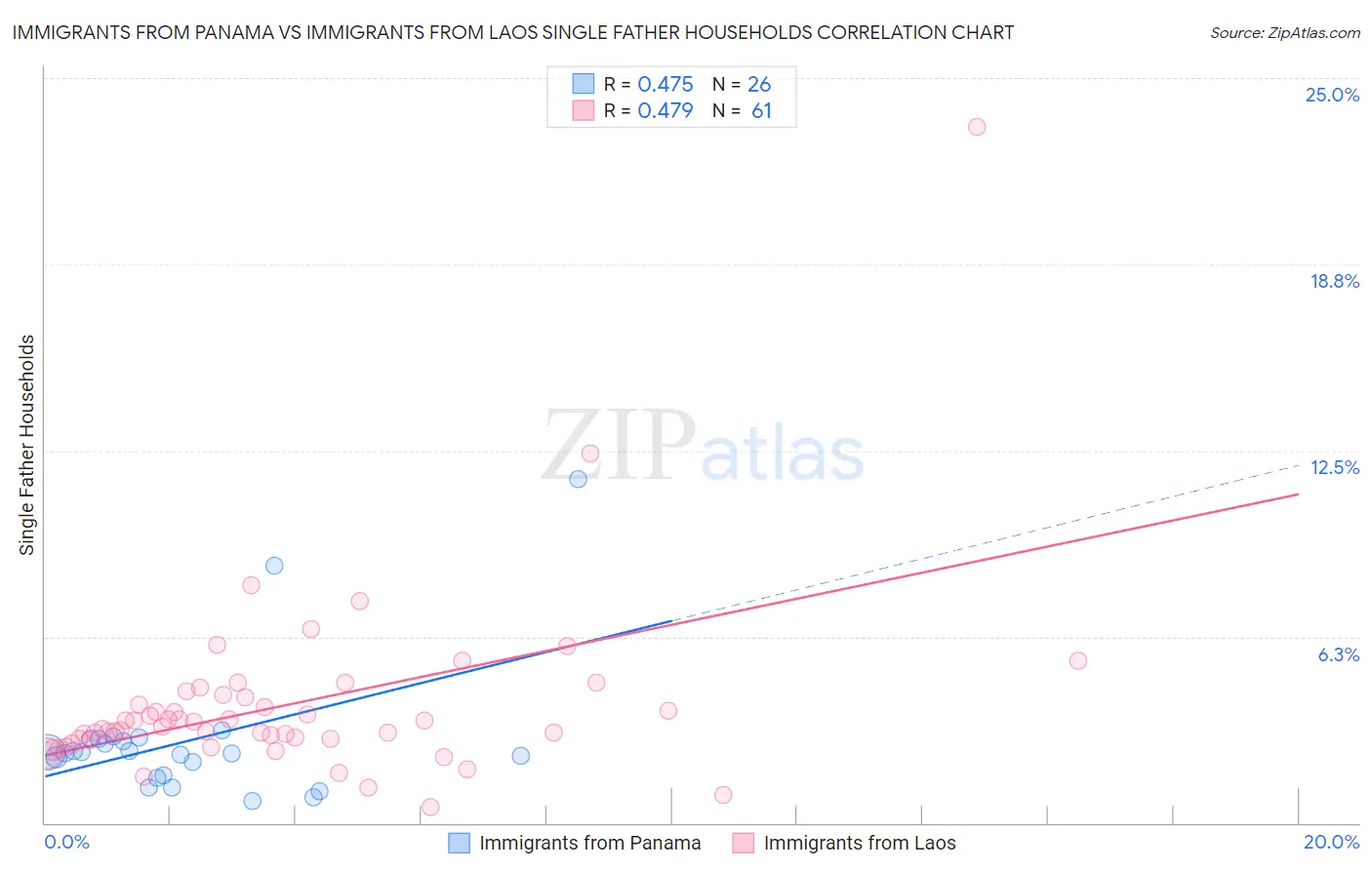 Immigrants from Panama vs Immigrants from Laos Single Father Households