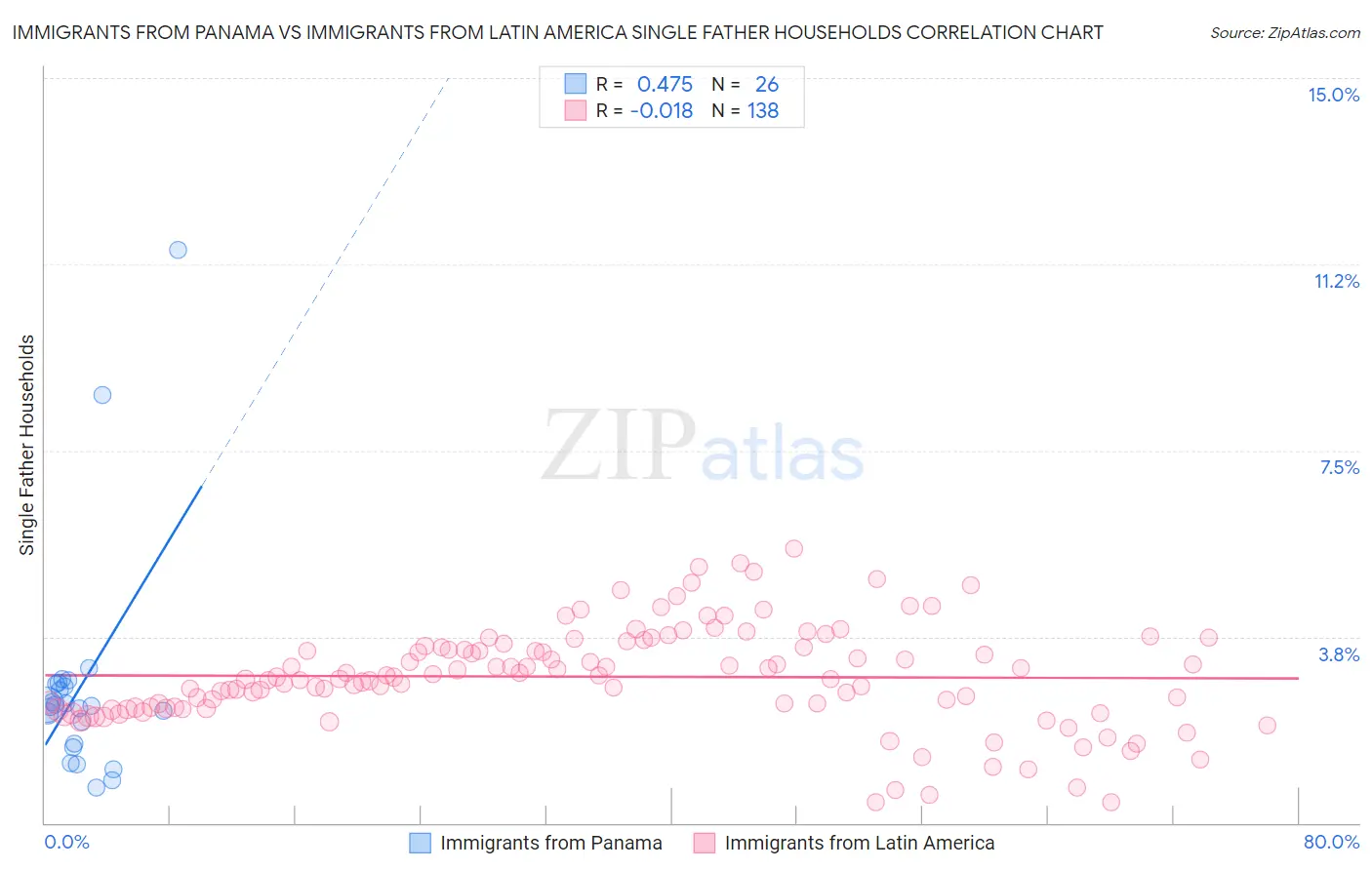 Immigrants from Panama vs Immigrants from Latin America Single Father Households