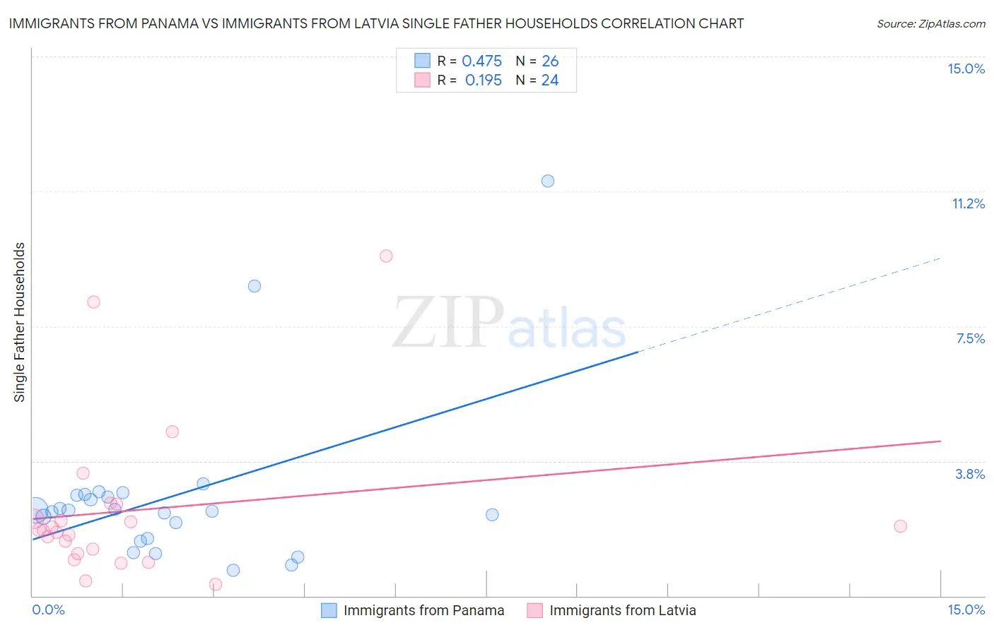 Immigrants from Panama vs Immigrants from Latvia Single Father Households