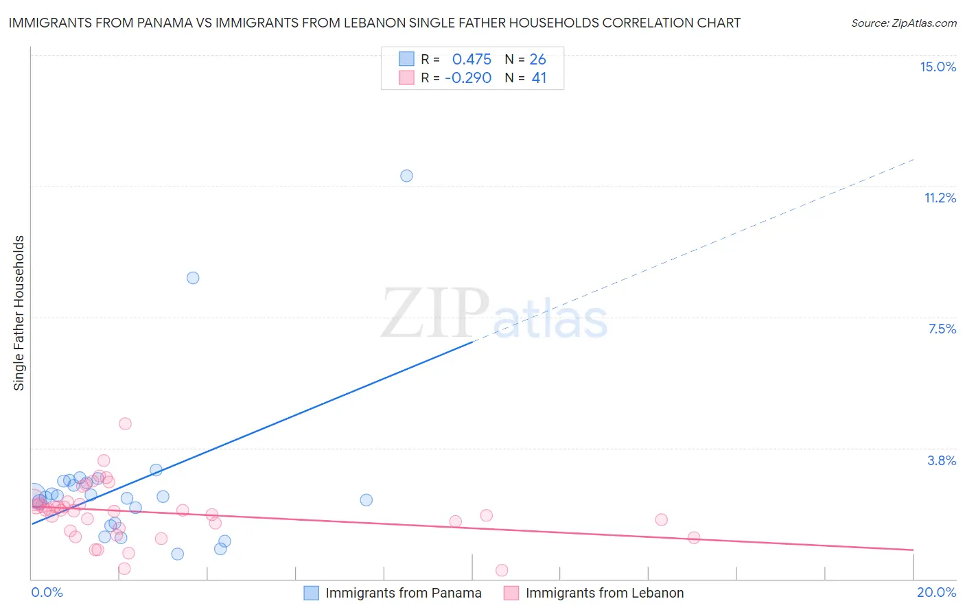 Immigrants from Panama vs Immigrants from Lebanon Single Father Households
