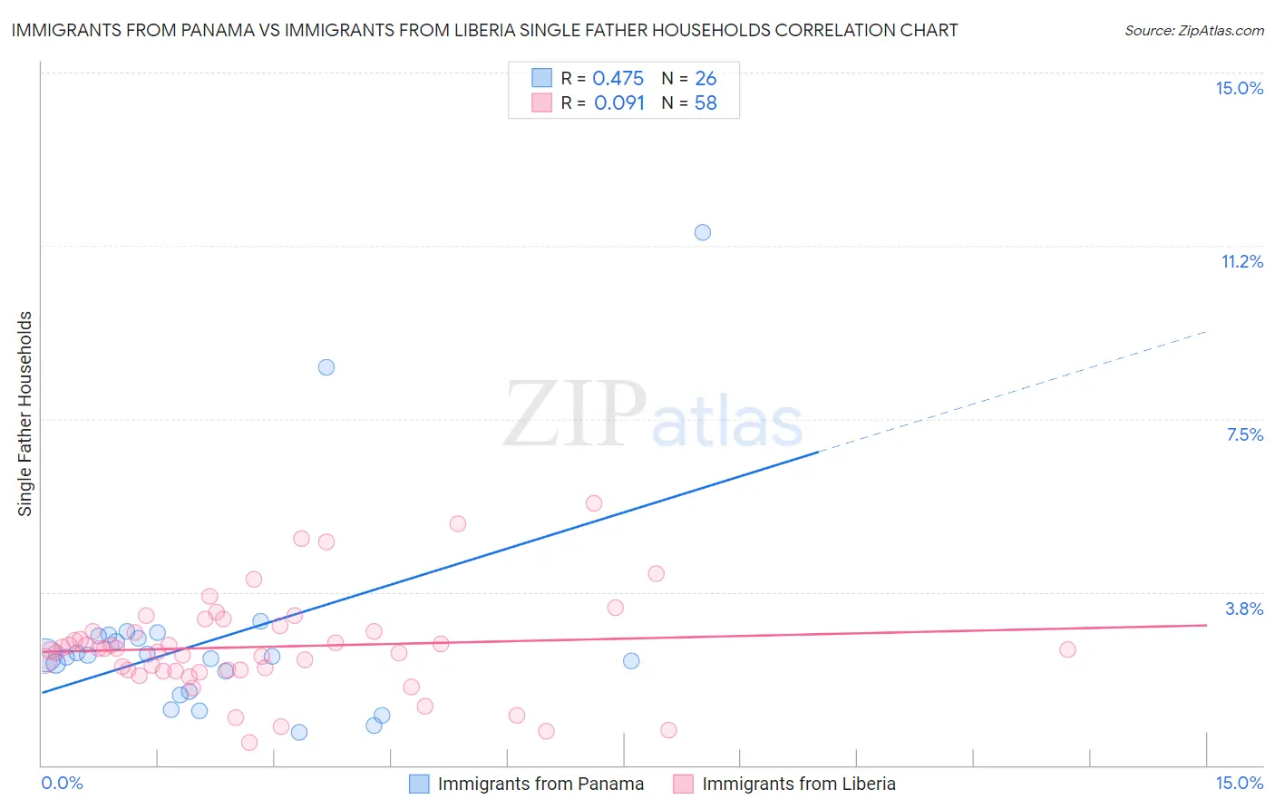 Immigrants from Panama vs Immigrants from Liberia Single Father Households