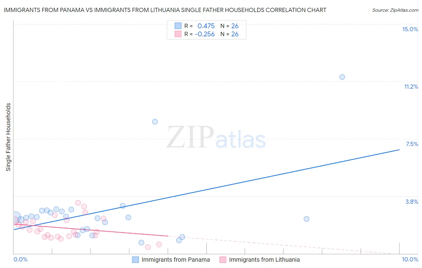 Immigrants from Panama vs Immigrants from Lithuania Single Father Households