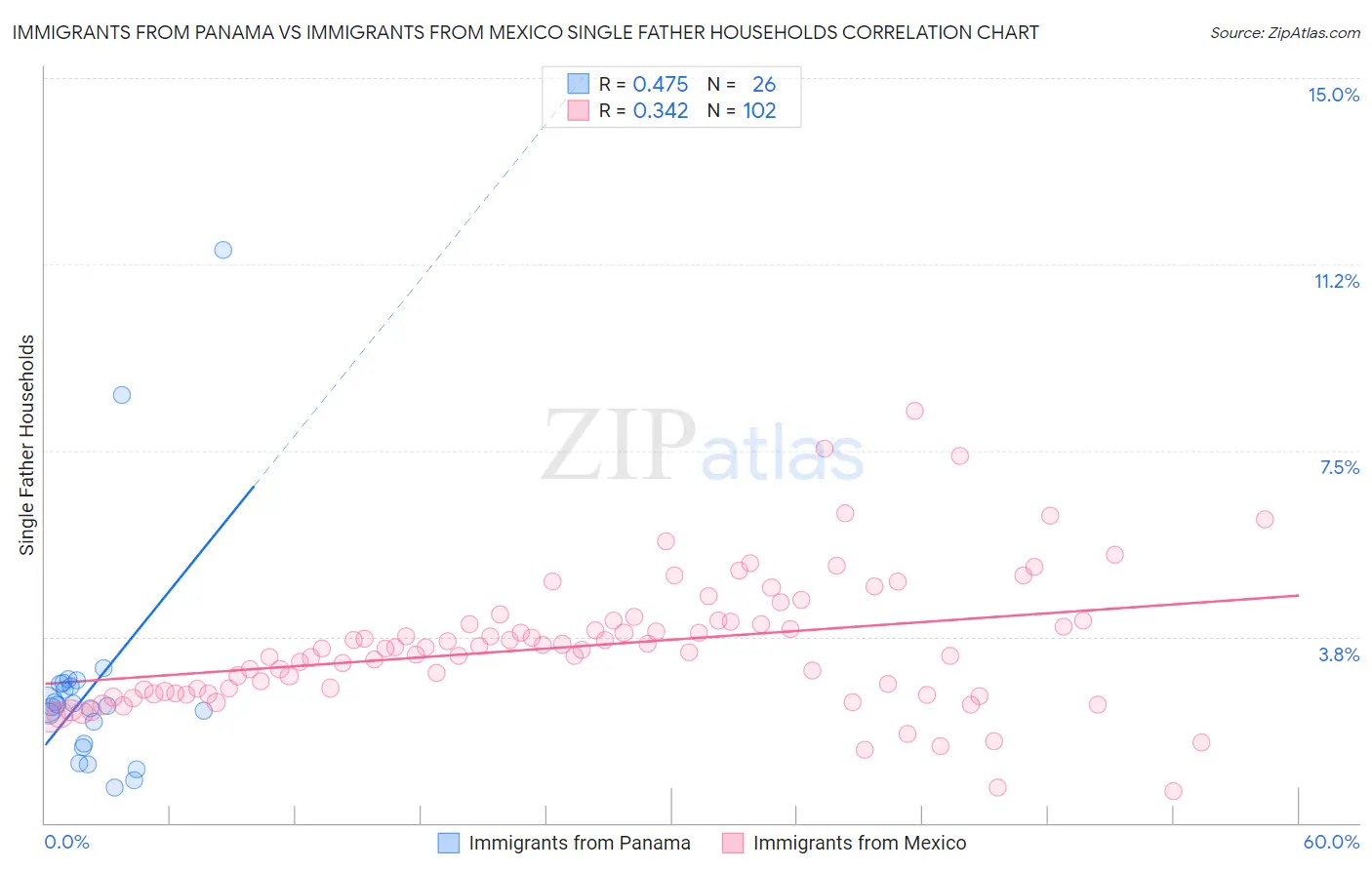 Immigrants from Panama vs Immigrants from Mexico Single Father Households