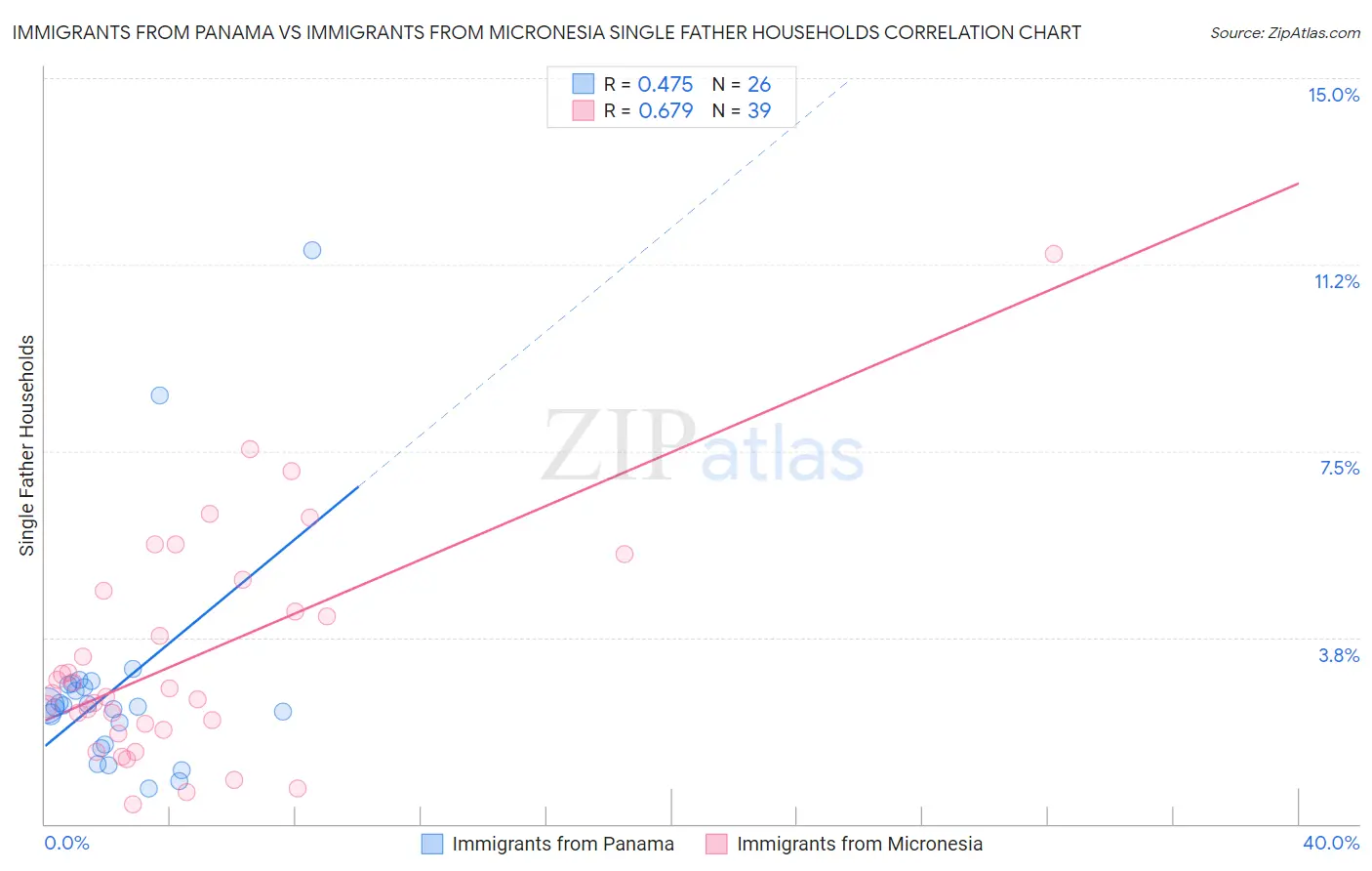 Immigrants from Panama vs Immigrants from Micronesia Single Father Households