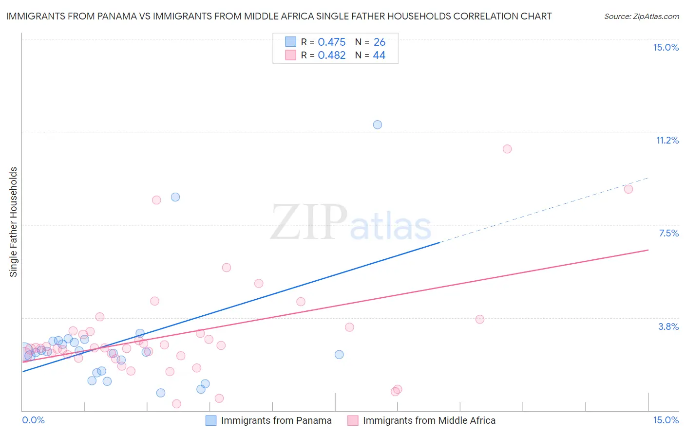 Immigrants from Panama vs Immigrants from Middle Africa Single Father Households