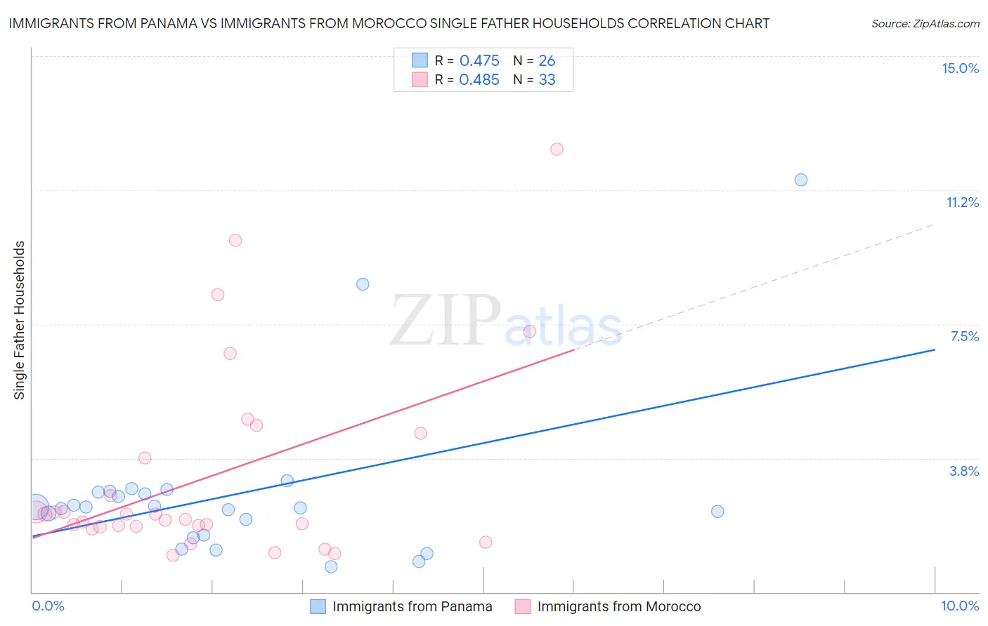 Immigrants from Panama vs Immigrants from Morocco Single Father Households