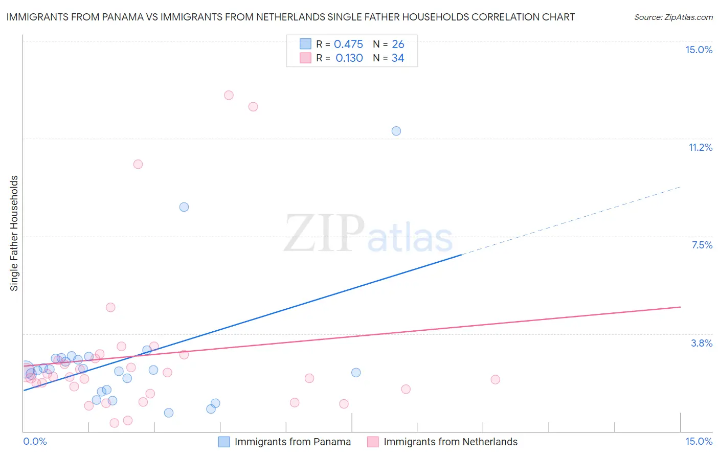 Immigrants from Panama vs Immigrants from Netherlands Single Father Households