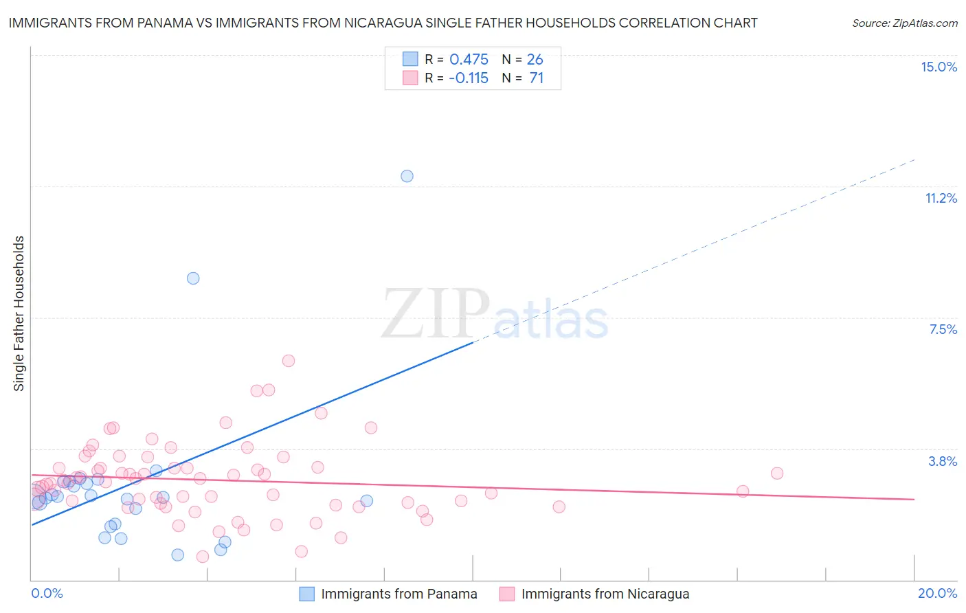 Immigrants from Panama vs Immigrants from Nicaragua Single Father Households