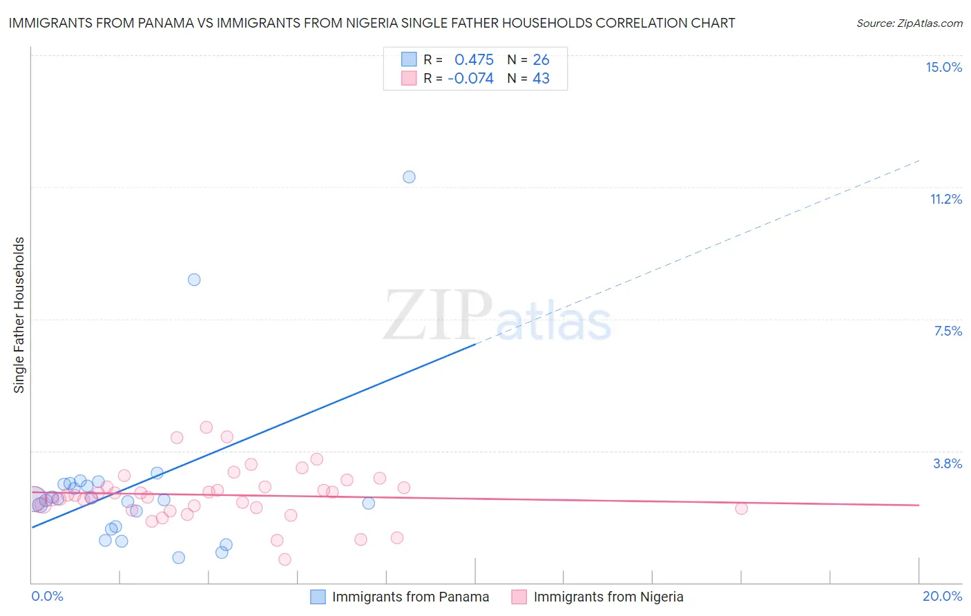 Immigrants from Panama vs Immigrants from Nigeria Single Father Households