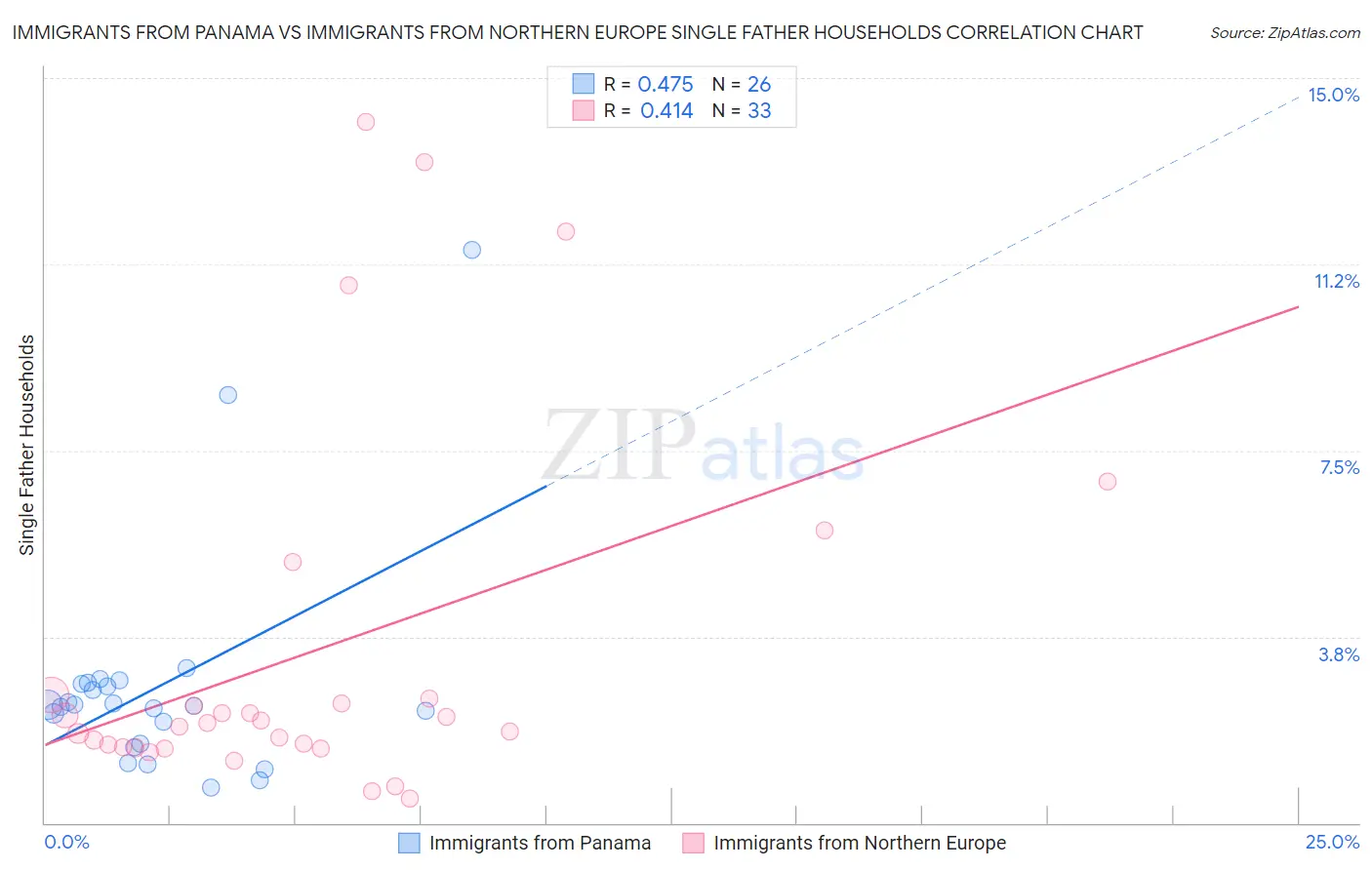 Immigrants from Panama vs Immigrants from Northern Europe Single Father Households