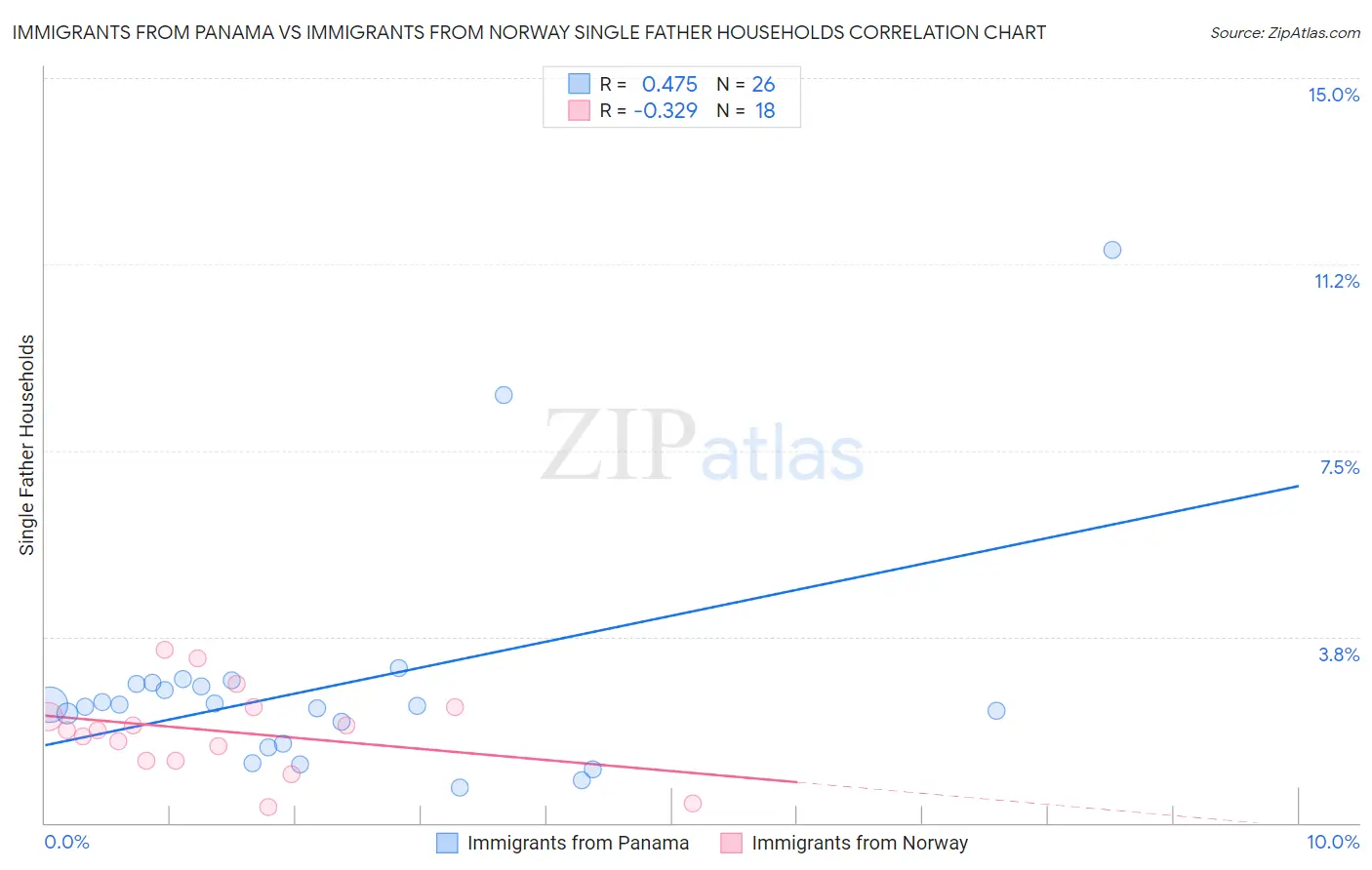 Immigrants from Panama vs Immigrants from Norway Single Father Households