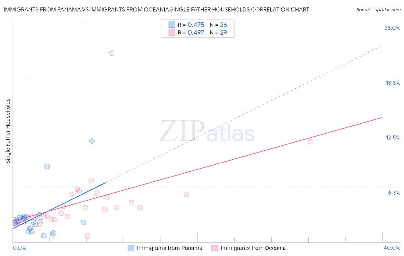 Immigrants from Panama vs Immigrants from Oceania Single Father Households