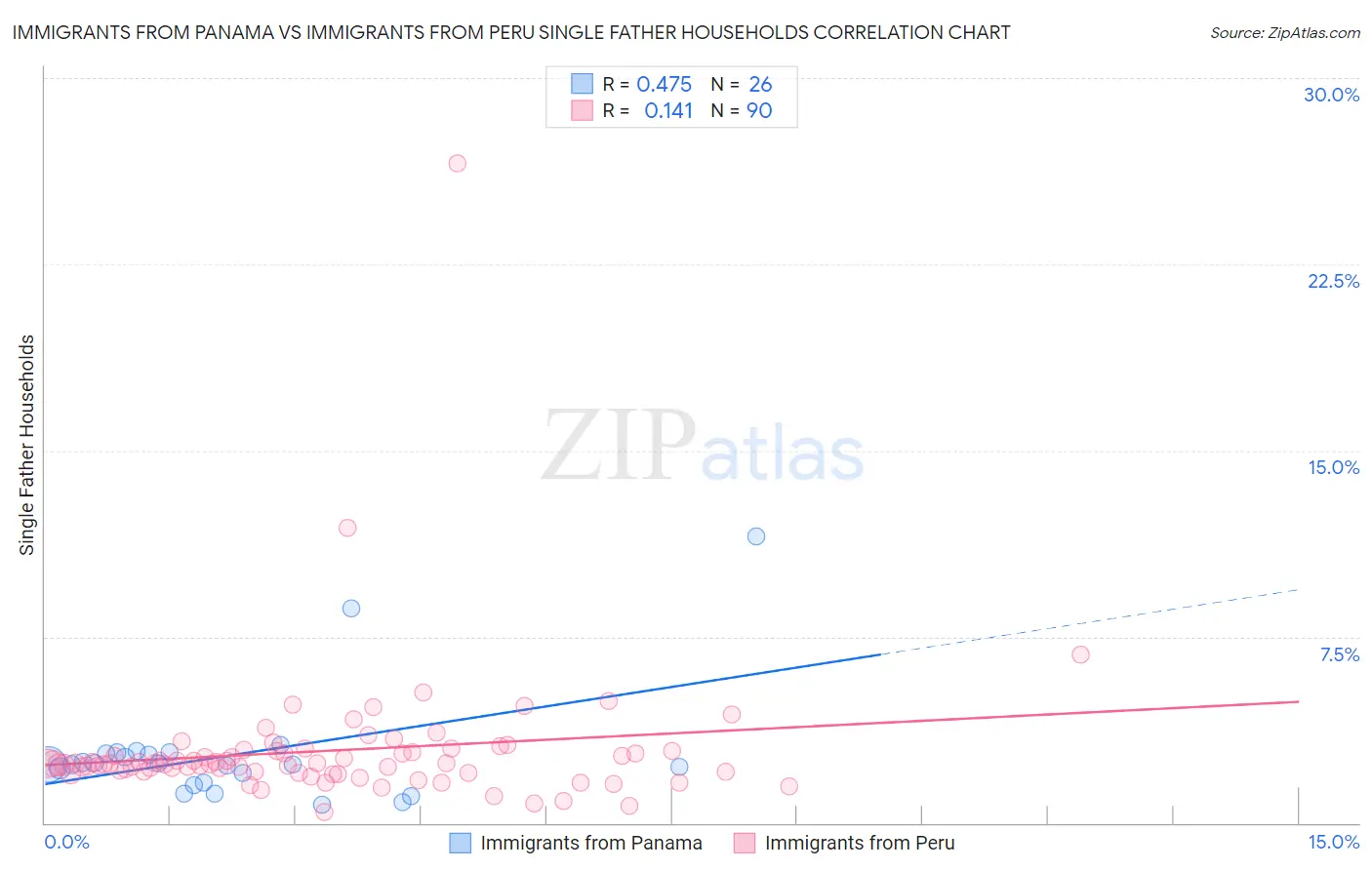 Immigrants from Panama vs Immigrants from Peru Single Father Households