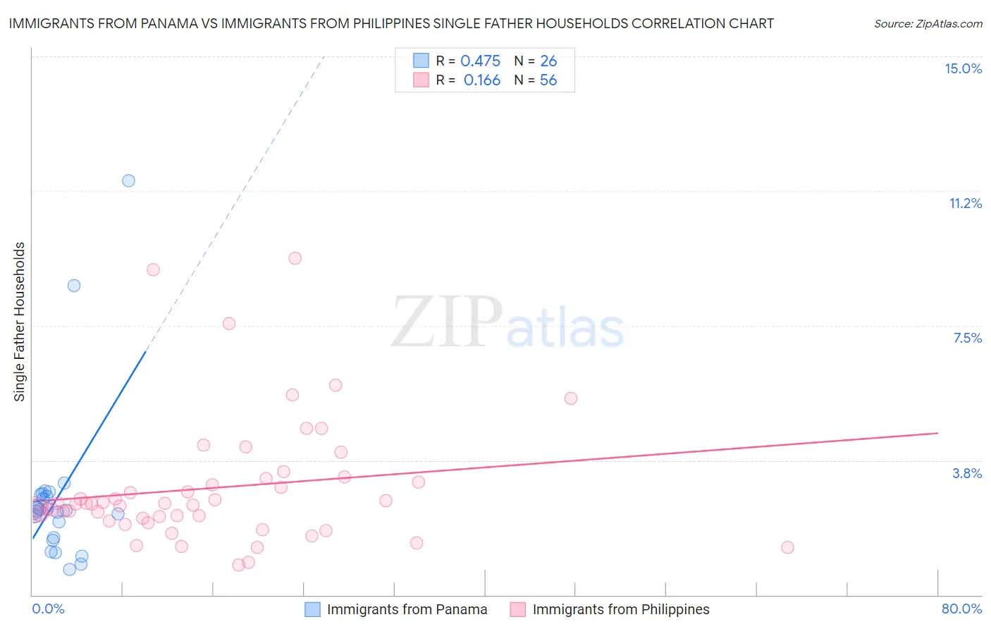 Immigrants from Panama vs Immigrants from Philippines Single Father Households