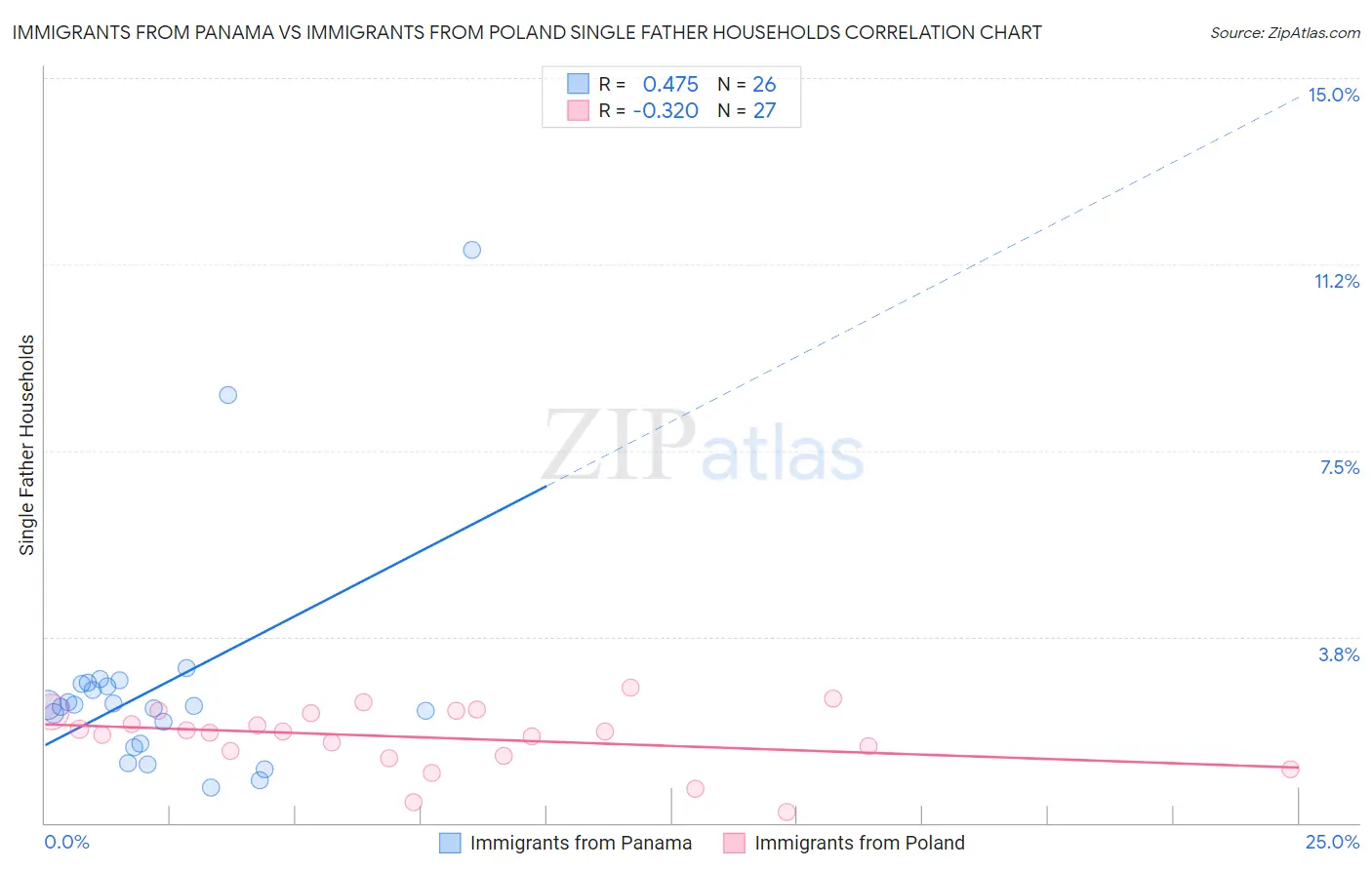 Immigrants from Panama vs Immigrants from Poland Single Father Households