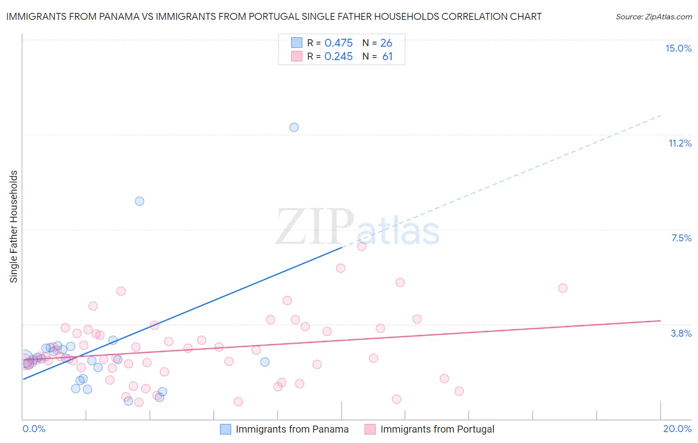 Immigrants from Panama vs Immigrants from Portugal Single Father Households