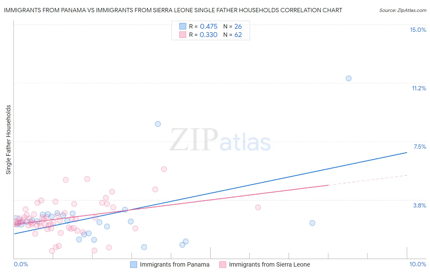 Immigrants from Panama vs Immigrants from Sierra Leone Single Father Households