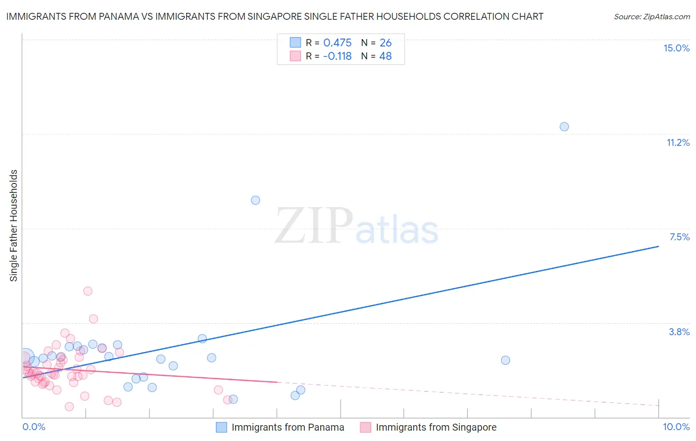 Immigrants from Panama vs Immigrants from Singapore Single Father Households