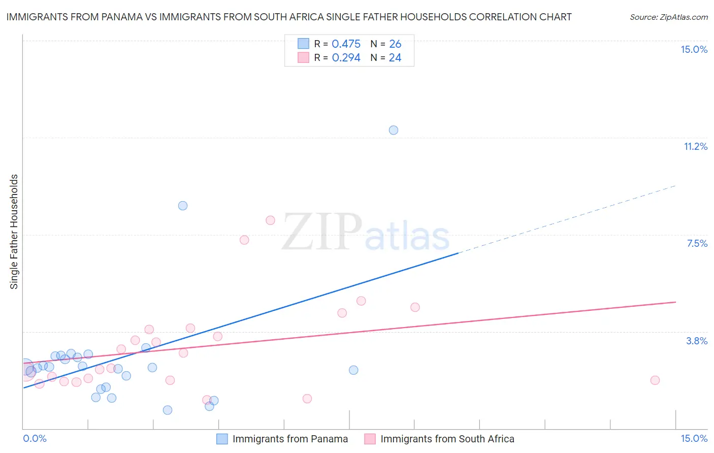 Immigrants from Panama vs Immigrants from South Africa Single Father Households