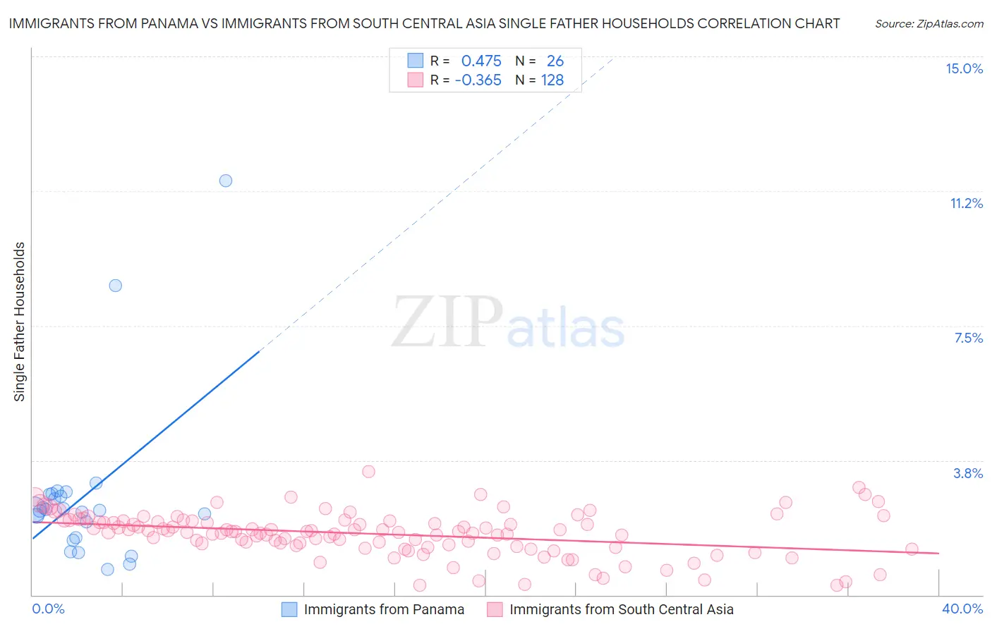 Immigrants from Panama vs Immigrants from South Central Asia Single Father Households