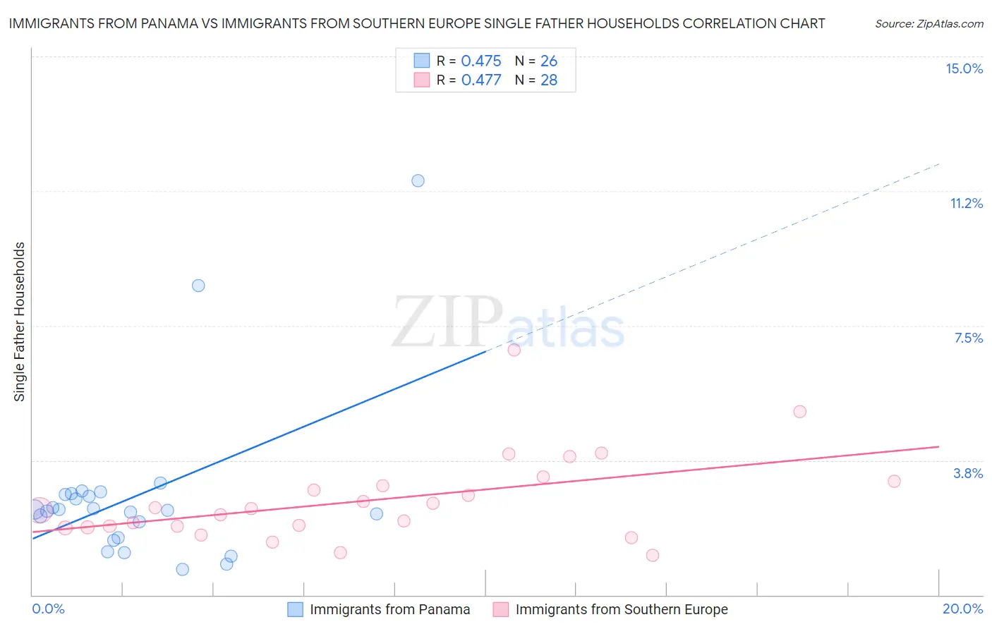 Immigrants from Panama vs Immigrants from Southern Europe Single Father Households