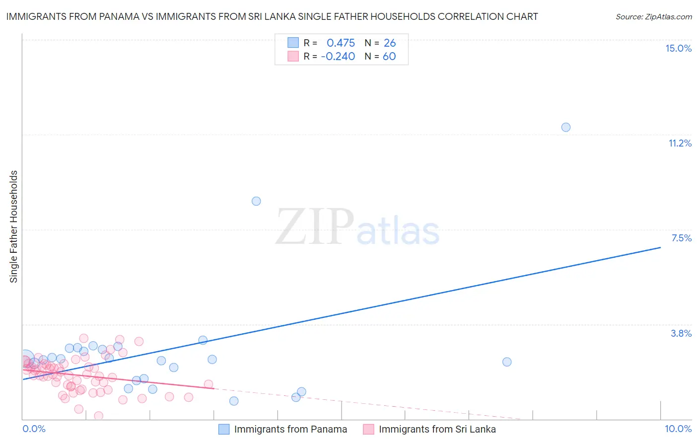 Immigrants from Panama vs Immigrants from Sri Lanka Single Father Households