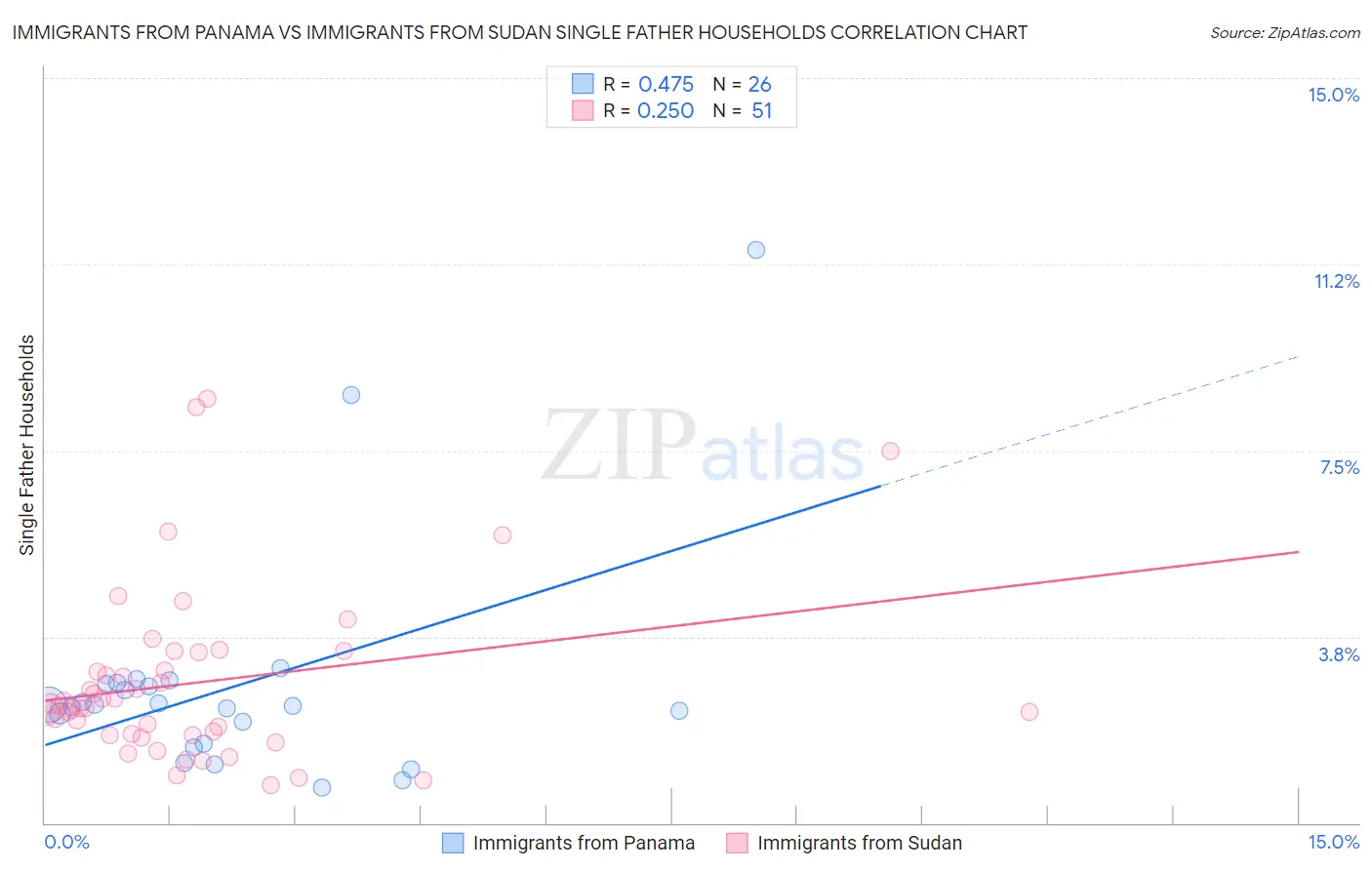 Immigrants from Panama vs Immigrants from Sudan Single Father Households
