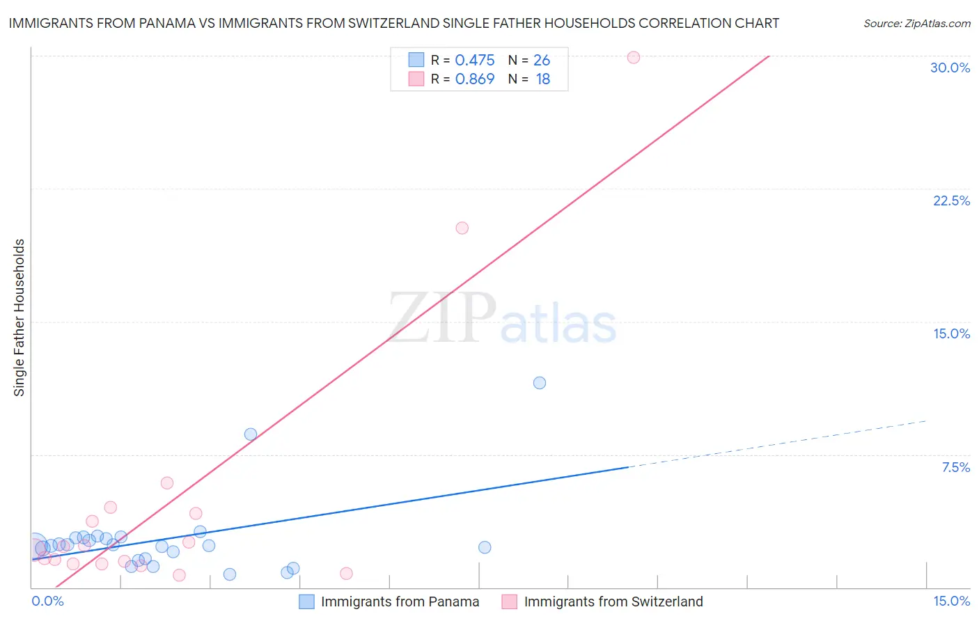 Immigrants from Panama vs Immigrants from Switzerland Single Father Households