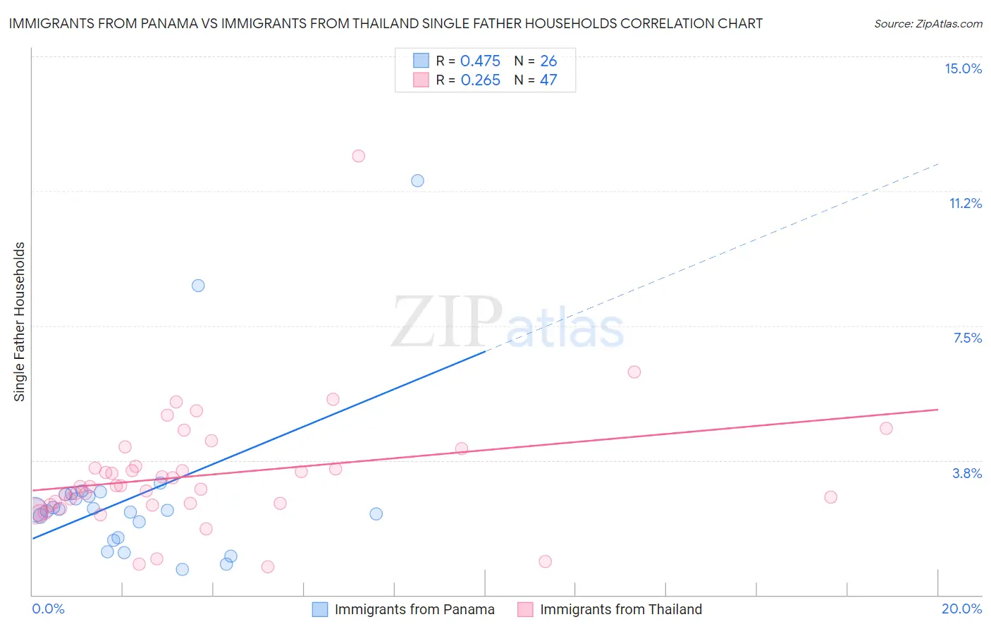 Immigrants from Panama vs Immigrants from Thailand Single Father Households