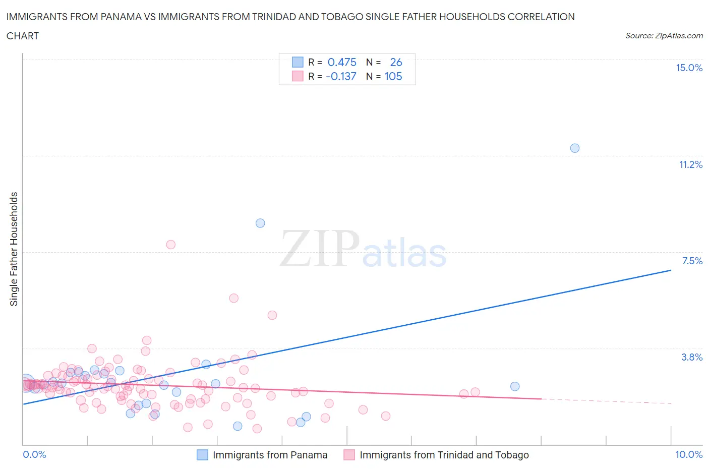 Immigrants from Panama vs Immigrants from Trinidad and Tobago Single Father Households