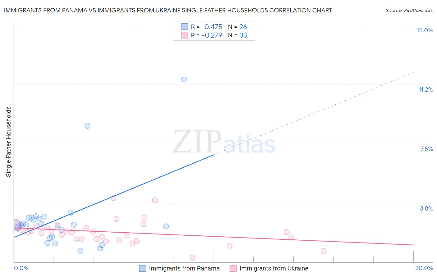 Immigrants from Panama vs Immigrants from Ukraine Single Father Households