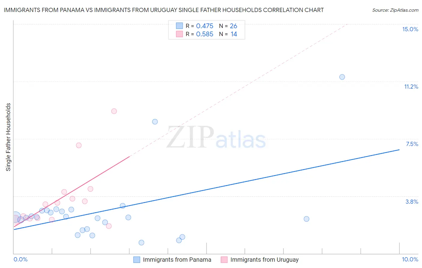 Immigrants from Panama vs Immigrants from Uruguay Single Father Households