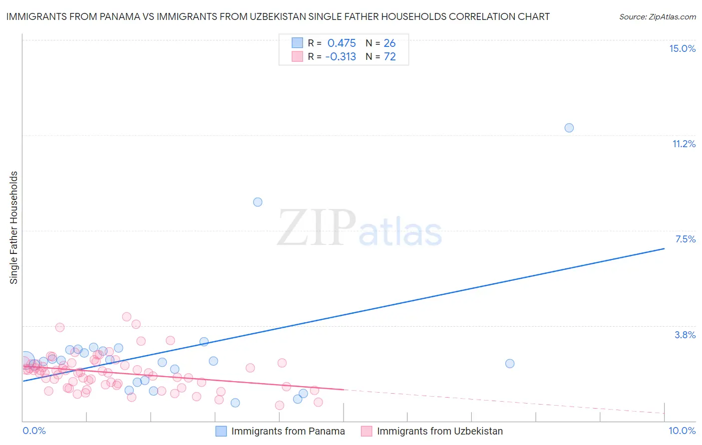 Immigrants from Panama vs Immigrants from Uzbekistan Single Father Households