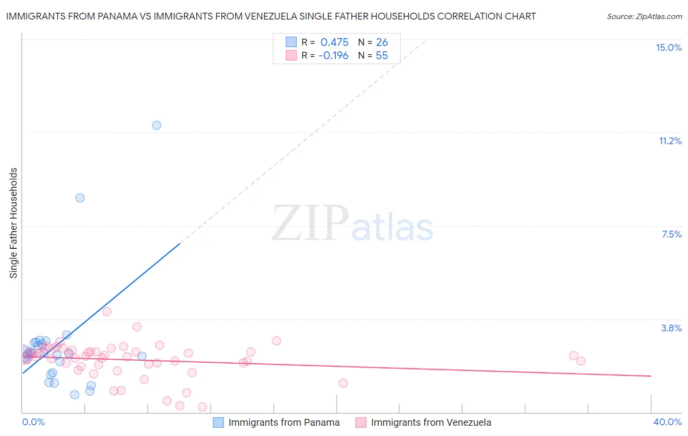Immigrants from Panama vs Immigrants from Venezuela Single Father Households