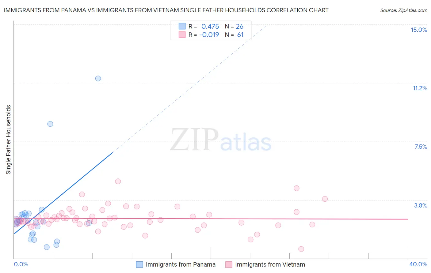 Immigrants from Panama vs Immigrants from Vietnam Single Father Households