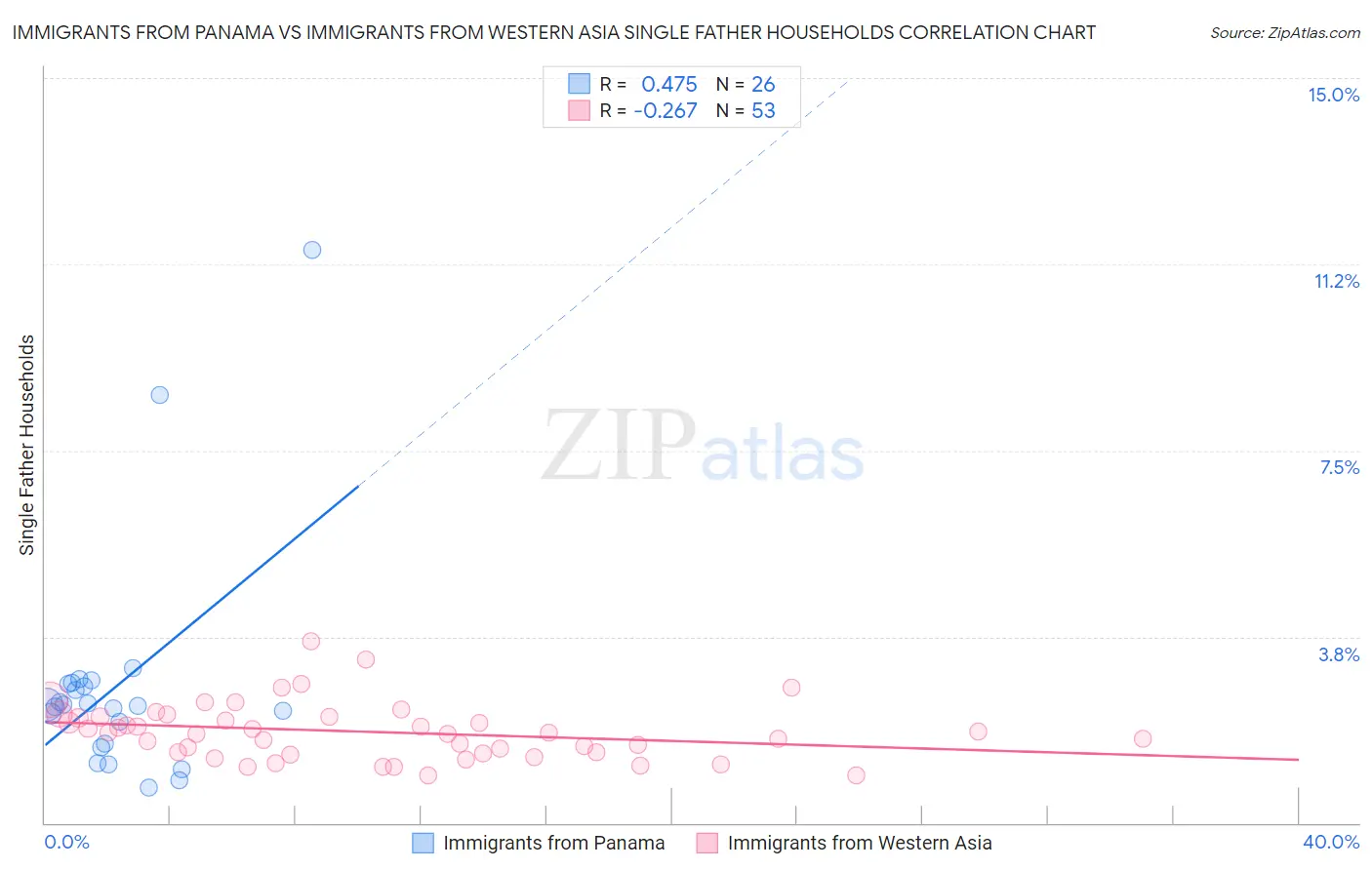 Immigrants from Panama vs Immigrants from Western Asia Single Father Households