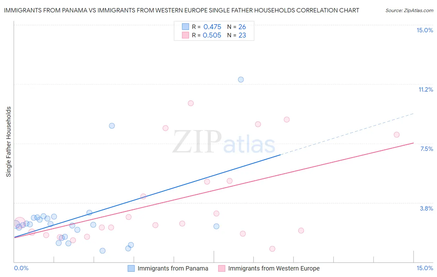 Immigrants from Panama vs Immigrants from Western Europe Single Father Households