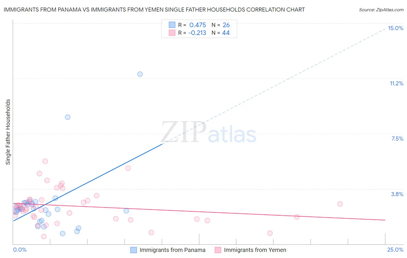 Immigrants from Panama vs Immigrants from Yemen Single Father Households
