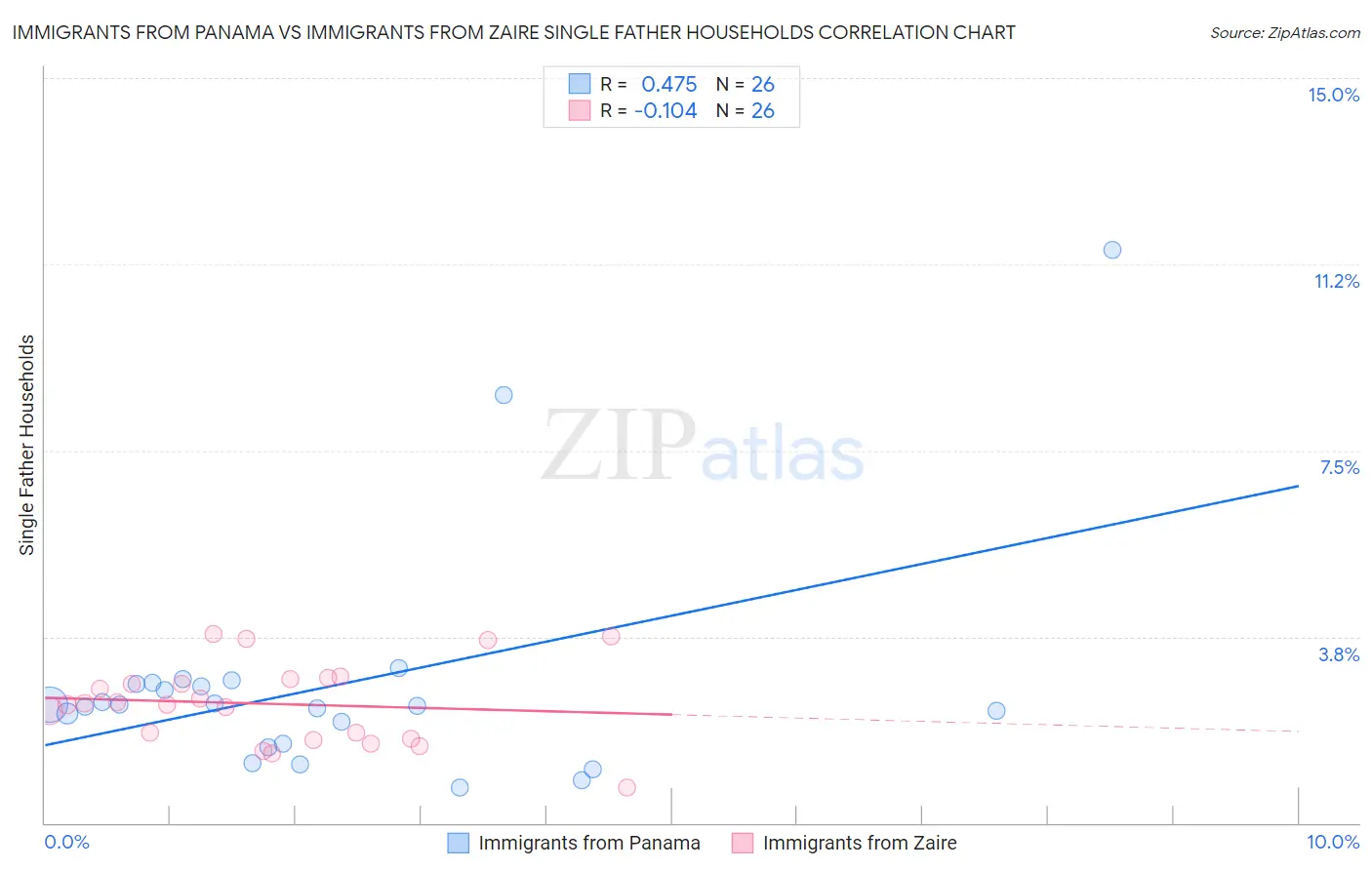 Immigrants from Panama vs Immigrants from Zaire Single Father Households