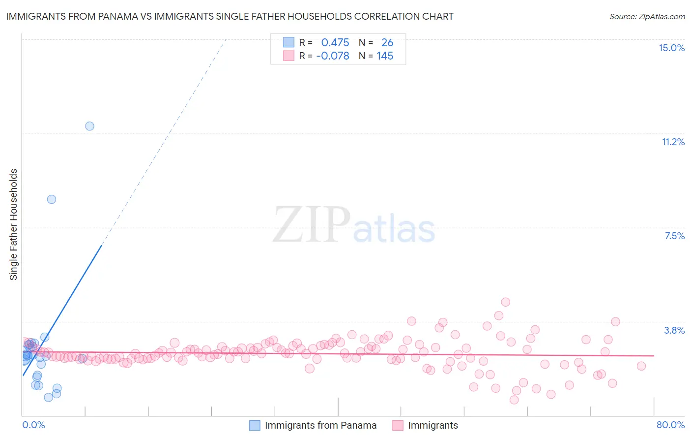Immigrants from Panama vs Immigrants Single Father Households
