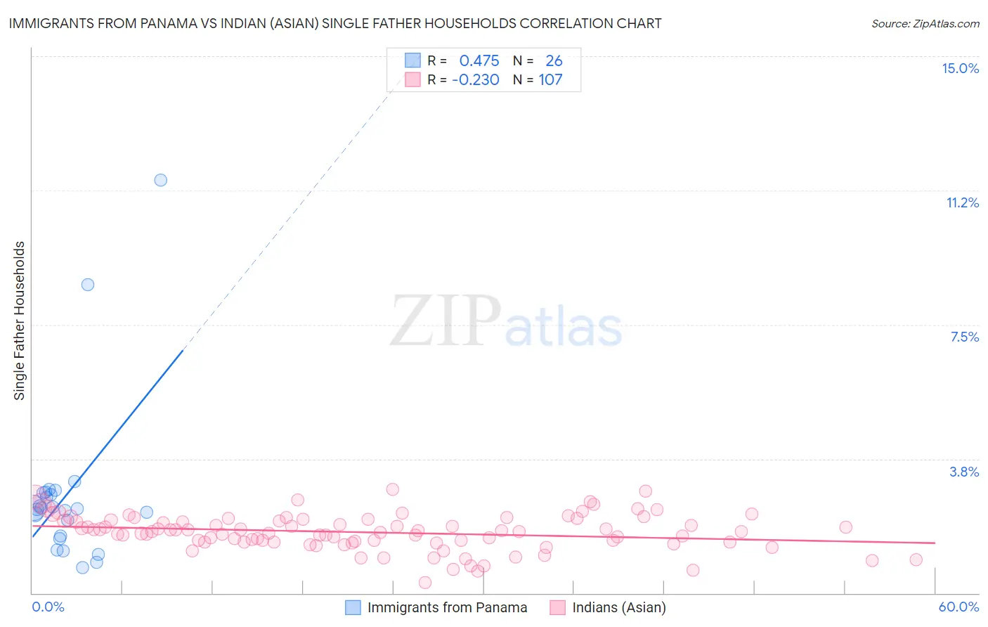 Immigrants from Panama vs Indian (Asian) Single Father Households