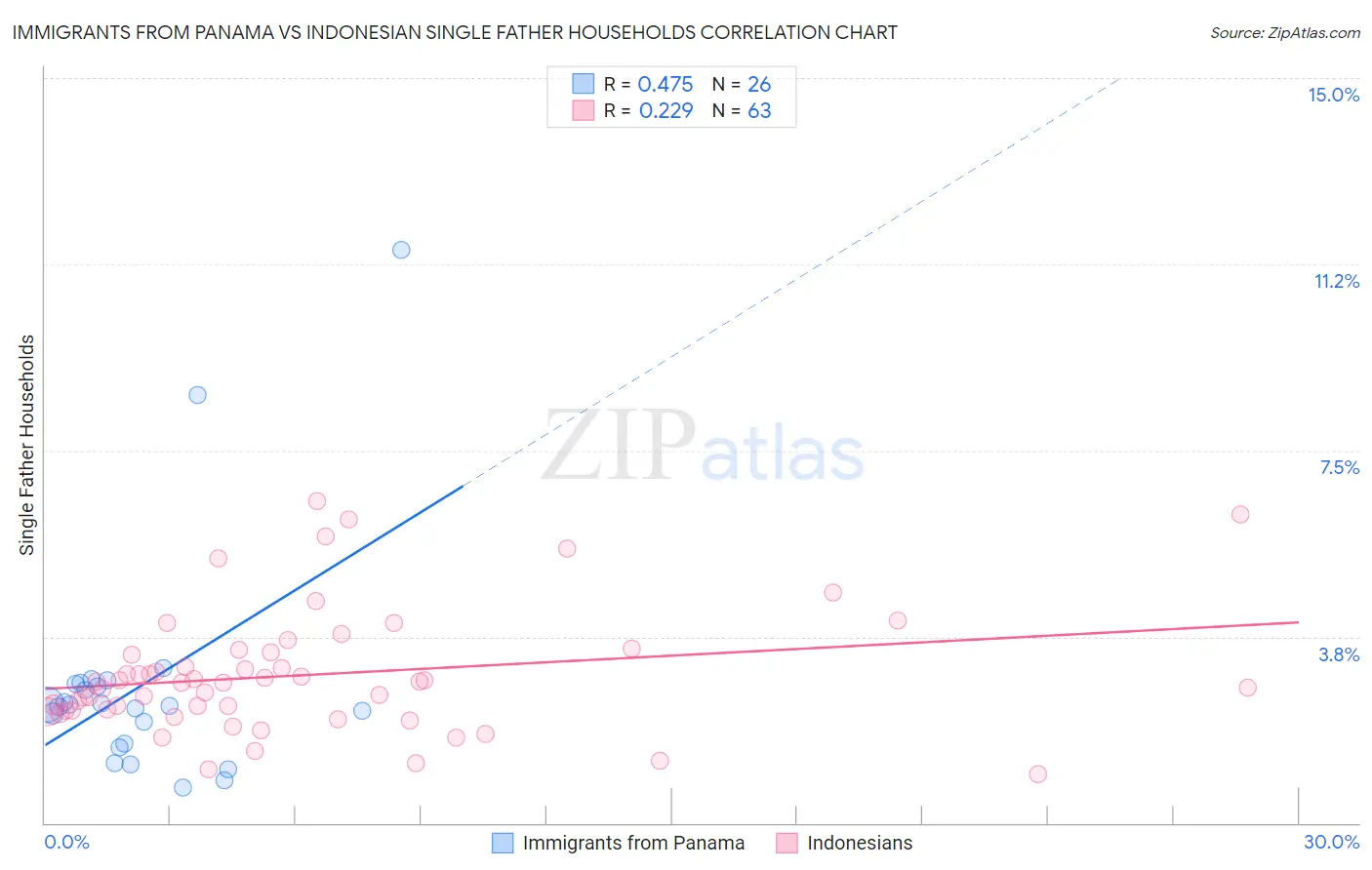 Immigrants from Panama vs Indonesian Single Father Households