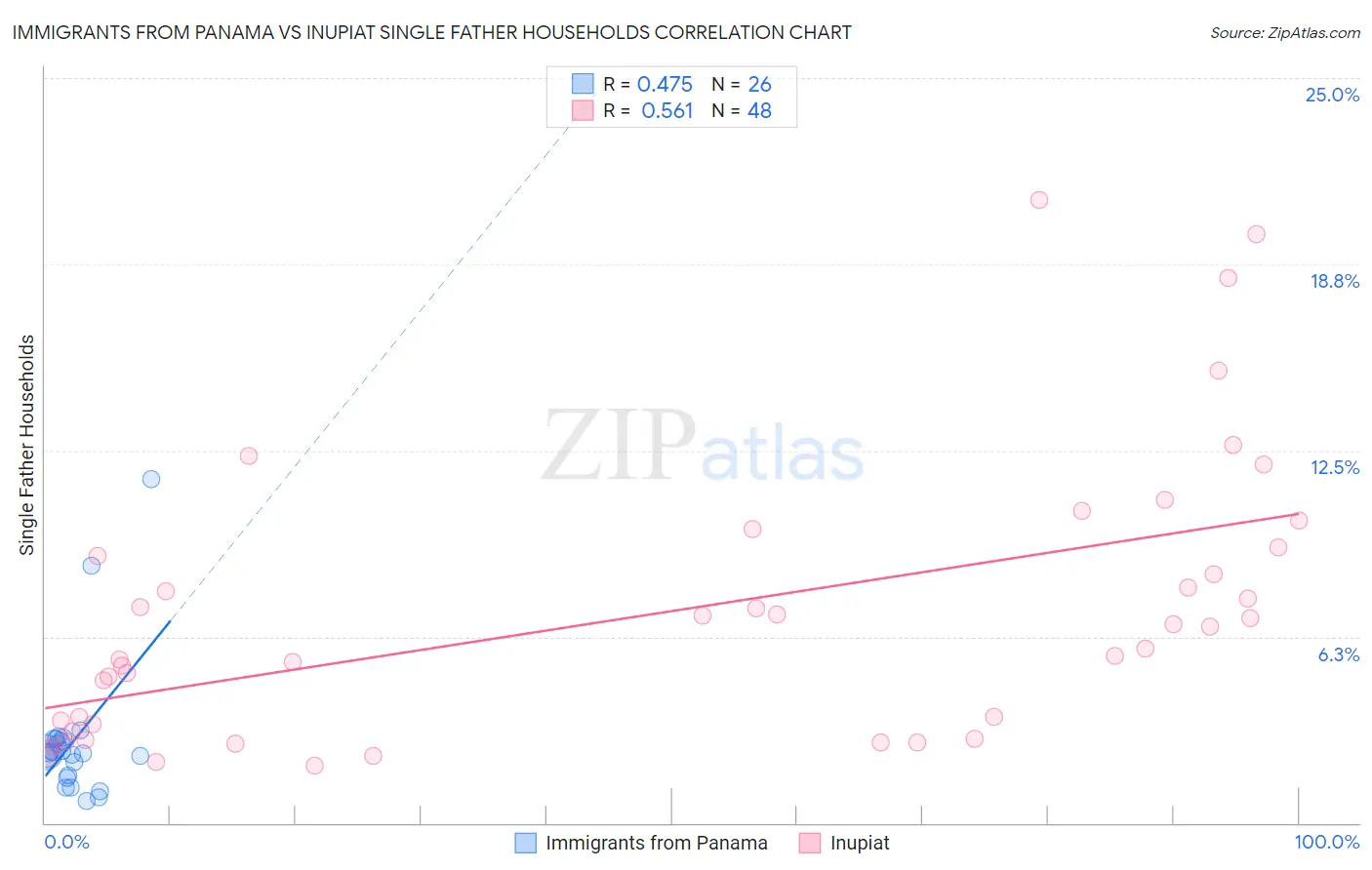 Immigrants from Panama vs Inupiat Single Father Households